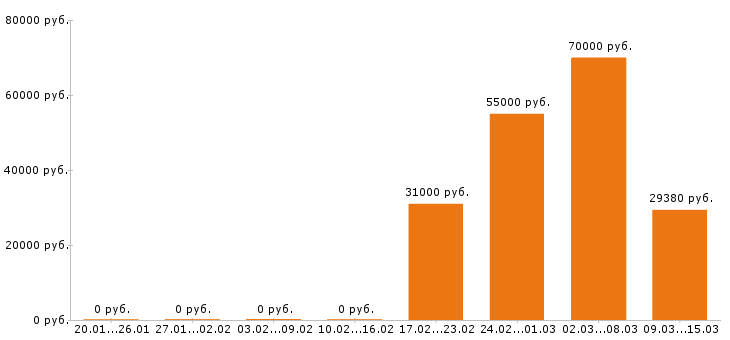 Вакансии механик Нижний новгород - Медиана зарплат механик Нижний новгород за 2 месяца