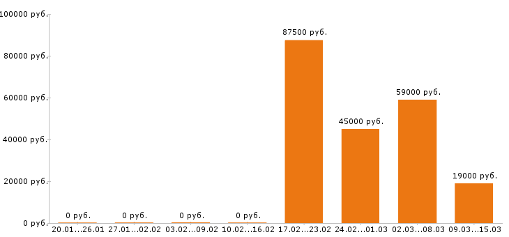 Вакансии механик Ростов-на-дону - Медиана зарплат механик Ростов-на-дону за 2 месяца