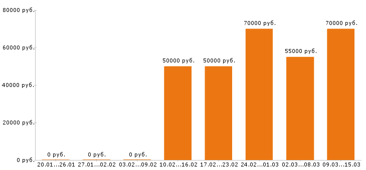 Вакансии механик Санкт-петербург - Медиана зарплат механик Санкт-петербург за 2 месяца