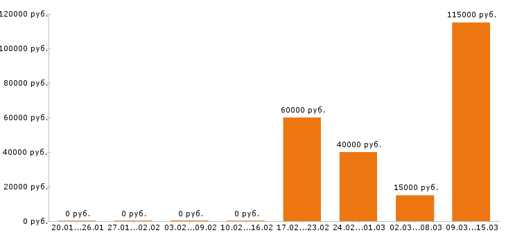 Вакансии модель в Волгограде - Медиана зарплат модель в Волгограде за 2 месяца