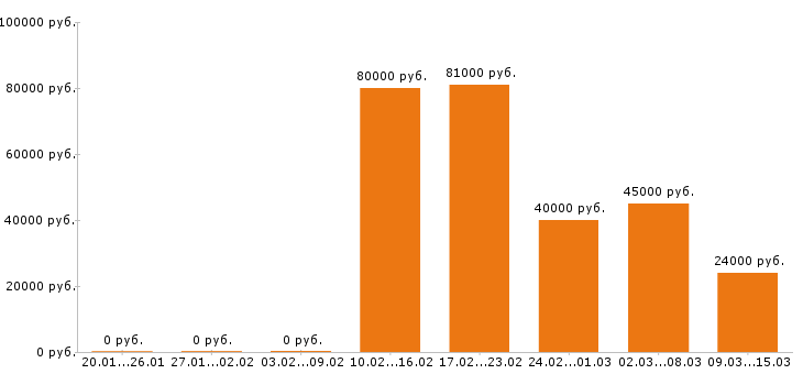 Вакансии модель в Воронеже - Медиана зарплат модель в Воронеже за 2 месяца
