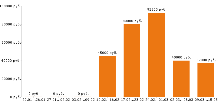 Вакансии модель в Казани - Медиана зарплат модель в Казани за 2 месяца