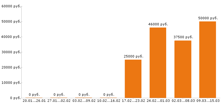 Вакансии модель в Костроме - Медиана зарплат модель в Костроме за 2 месяца