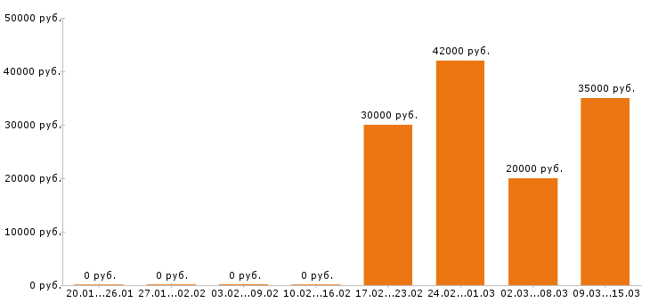 Вакансии модель в Челябинске - Медиана зарплат модель в Челябинске за 2 месяца