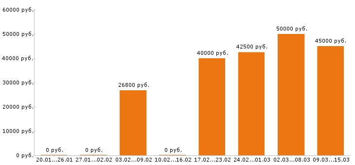 Вакансии модель Нижний новгород - Медиана зарплат модель Нижний новгород за 2 месяца