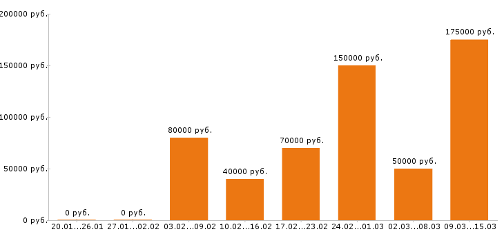 Вакансии модель Санкт-петербург - Медиана зарплат модель Санкт-петербург за 2 месяца