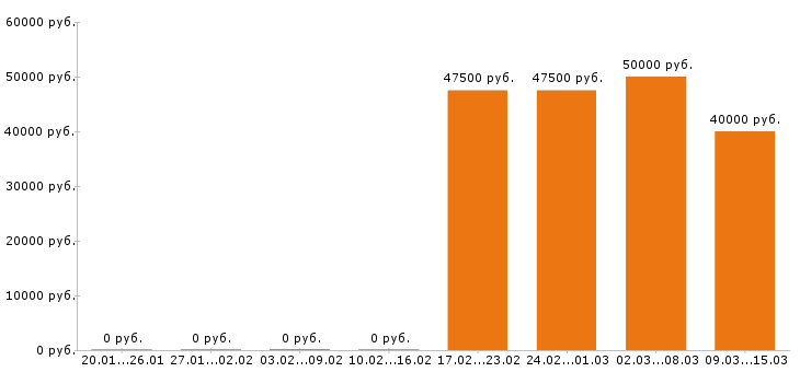 Вакансии модератор в Москве - Медиана зарплат модератор в Москве за 2 месяца