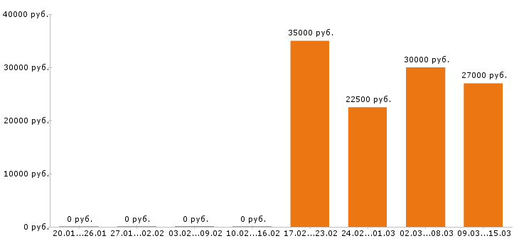 Вакансии модератор Санкт-петербург - Медиана зарплат модератор Санкт-петербург за 2 месяца