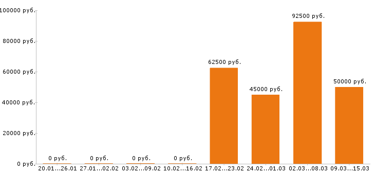 Вакансии монтажник в Архангельске - Медиана зарплат монтажник в Архангельске за 2 месяца