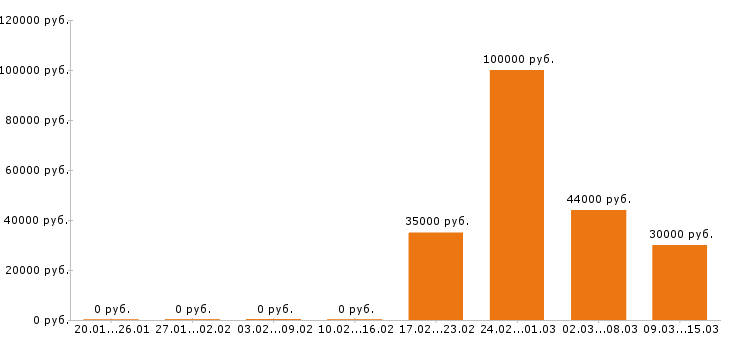 Вакансии монтажник в Барнауле - Медиана зарплат монтажник в Барнауле за 2 месяца