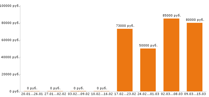 Вакансии монтажник в Брянске - Медиана зарплат монтажник в Брянске за 2 месяца