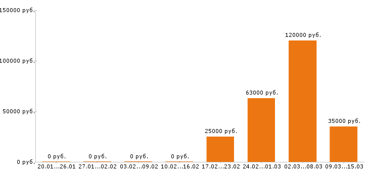 Вакансии монтажник в Воронеже - Медиана зарплат монтажник в Воронеже за 2 месяца