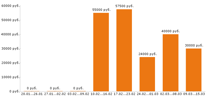 Вакансии монтажник в Екатеринбурге - Медиана зарплат монтажник в Екатеринбурге за 2 месяца