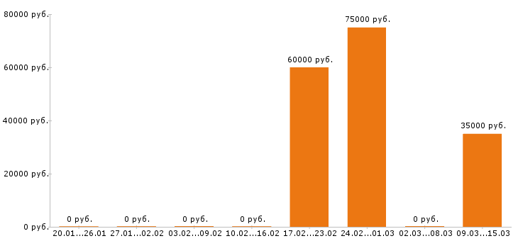 Вакансии монтажник в Зеленограде - Медиана зарплат монтажник в Зеленограде за 2 месяца
