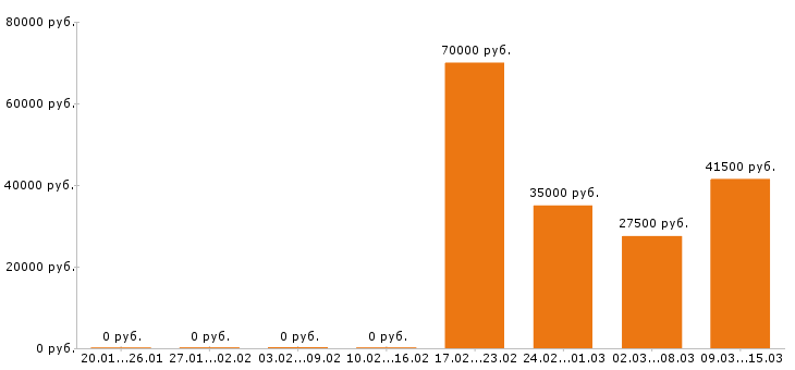Вакансии монтажник в Ижевске - Медиана зарплат монтажник в Ижевске за 2 месяца