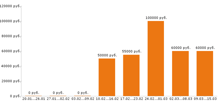 Вакансии монтажник в Иркутске - Медиана зарплат монтажник в Иркутске за 2 месяца