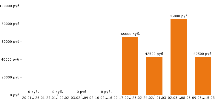 Вакансии монтажник в Калуге - Медиана зарплат монтажник в Калуге за 2 месяца