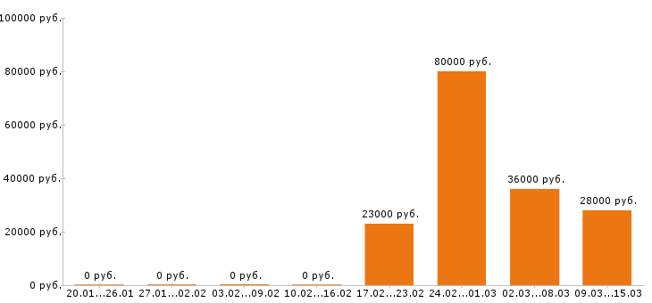 Вакансии монтажник в Кирове - Медиана зарплат монтажник в Кирове за 2 месяца