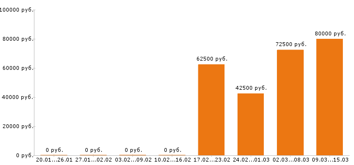 Вакансии монтажник в Костроме - Медиана зарплат монтажник в Костроме за 2 месяца