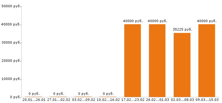 Вакансии монтажник в Краснодаре - Медиана зарплат монтажник в Краснодаре за 2 месяца