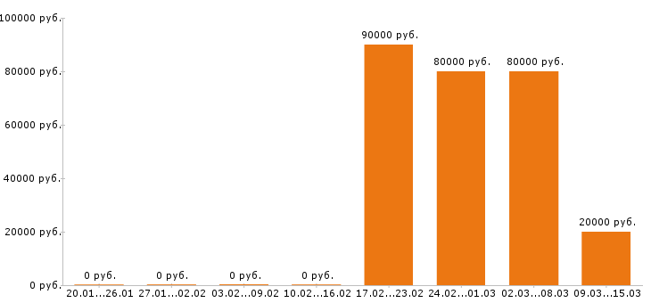 Вакансии монтажник в Красноярске - Медиана зарплат монтажник в Красноярске за 2 месяца