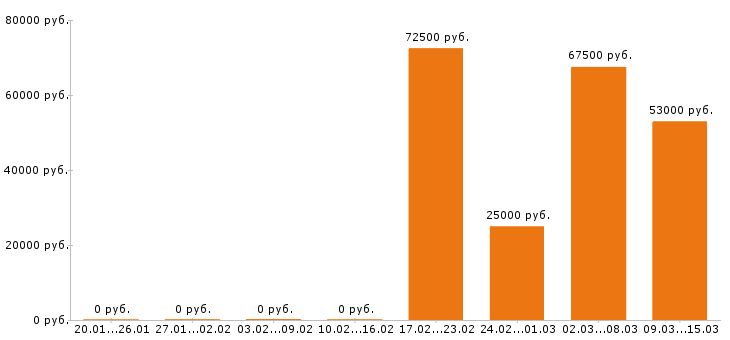 Вакансии монтажник в Курске - Медиана зарплат монтажник в Курске за 2 месяца