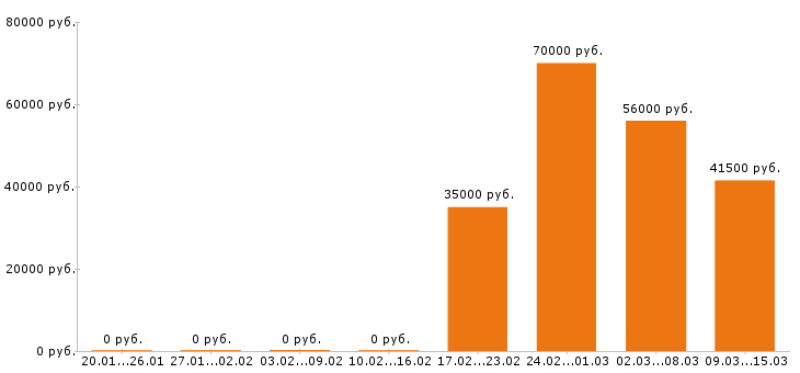 Вакансии монтажник в Липецке - Медиана зарплат монтажник в Липецке за 2 месяца