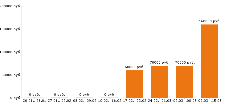 Вакансии монтажник в Люберцах - Медиана зарплат монтажник в Люберцах за 2 месяца