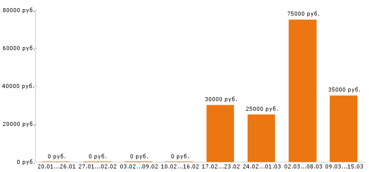 Вакансии монтажник в Магнитогорске - Медиана зарплат монтажник в Магнитогорске за 2 месяца