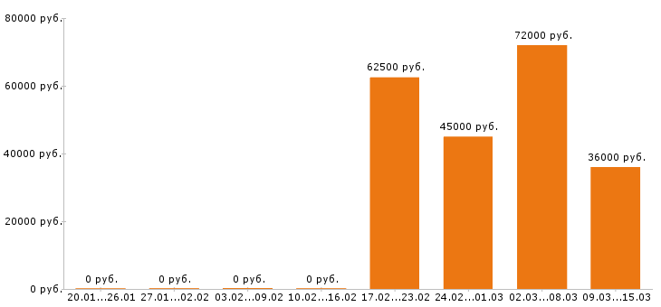Вакансии монтажник в Москве - Медиана зарплат монтажник в Москве за 2 месяца