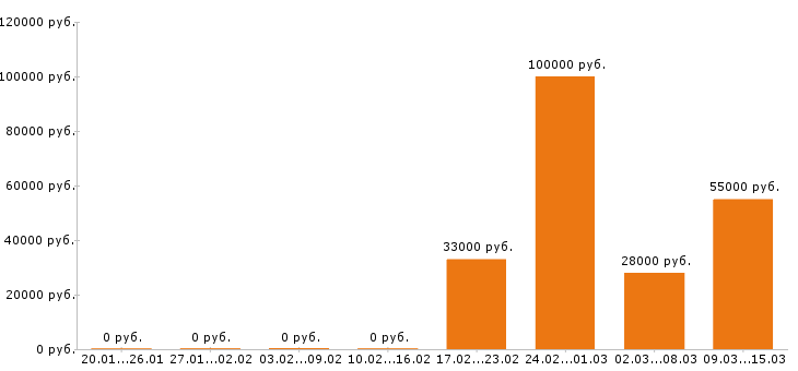 Вакансии монтажник в Новосибирске - Медиана зарплат монтажник в Новосибирске за 2 месяца