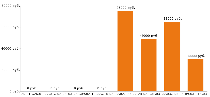 Вакансии монтажник в Оренбурге - Медиана зарплат монтажник в Оренбурге за 2 месяца
