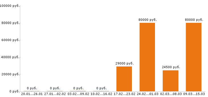 Вакансии монтажник в Пензе - Медиана зарплат монтажник в Пензе за 2 месяца