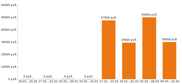 Вакансии монтажник в Перми - Медиана зарплат монтажник в Перми за 2 месяца