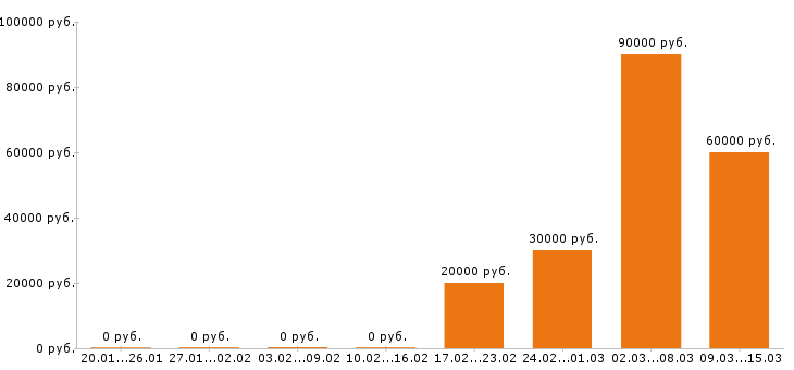 Вакансии монтажник в Пскове - Медиана зарплат монтажник в Пскове за 2 месяца