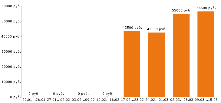 Вакансии монтажник в Рязани - Медиана зарплат монтажник в Рязани за 2 месяца