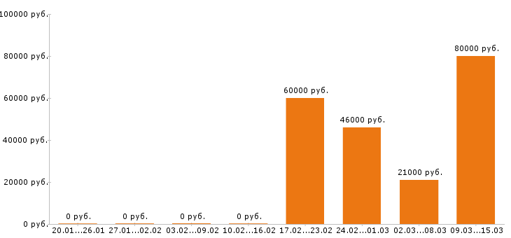 Вакансии монтажник в Самаре - Медиана зарплат монтажник в Самаре за 2 месяца
