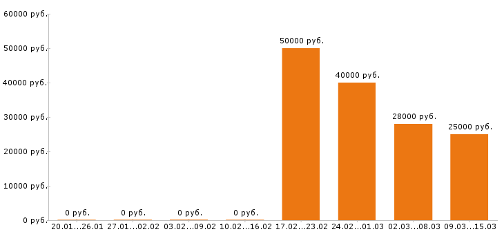 Вакансии монтажник в Саратове - Медиана зарплат монтажник в Саратове за 2 месяца