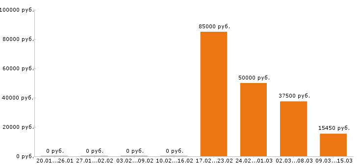 Вакансии монтажник в Смоленске - Медиана зарплат монтажник в Смоленске за 2 месяца
