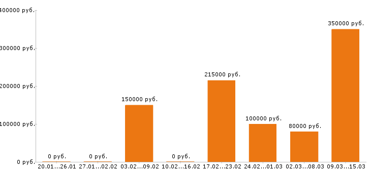 Вакансии монтажник в Сочи - Медиана зарплат монтажник в Сочи за 2 месяца