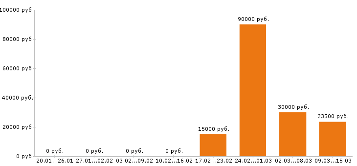 Вакансии монтажник в Ставрополе - Медиана зарплат монтажник в Ставрополе за 2 месяца