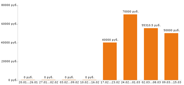 Вакансии монтажник в Сыктывкаре - Медиана зарплат монтажник в Сыктывкаре за 2 месяца