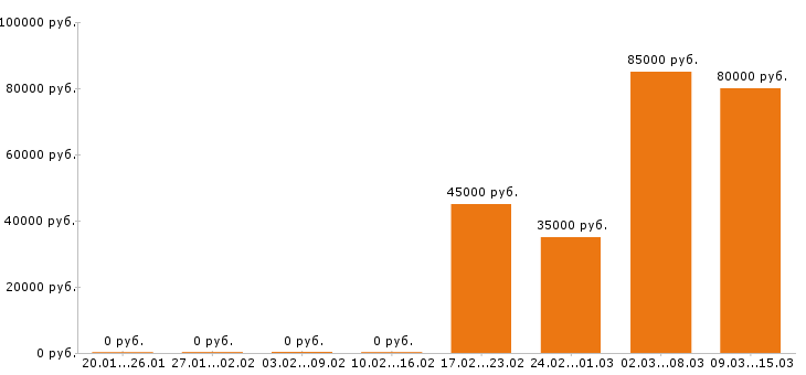 Вакансии монтажник в Твери - Медиана зарплат монтажник в Твери за 2 месяца