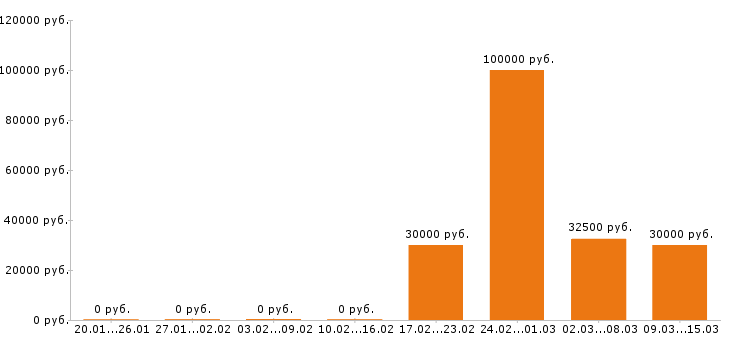 Вакансии монтажник в Тольятти - Медиана зарплат монтажник в Тольятти за 2 месяца