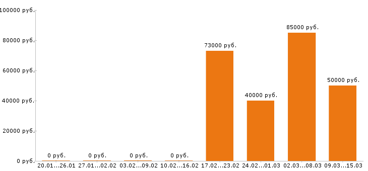 Вакансии монтажник в Туле - Медиана зарплат монтажник в Туле за 2 месяца