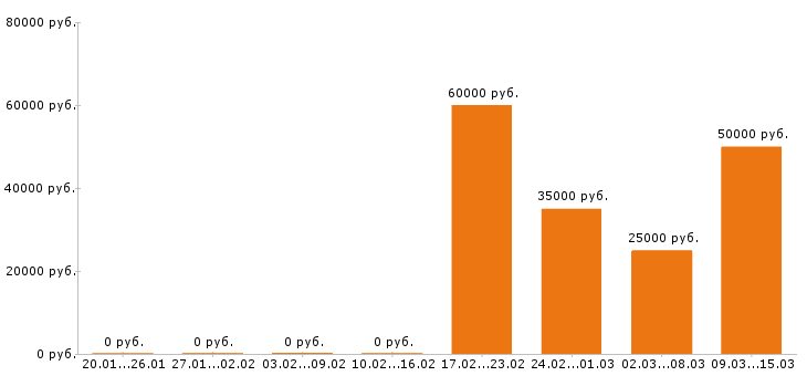 Вакансии монтажник в Тюмени - Медиана зарплат монтажник в Тюмени за 2 месяца