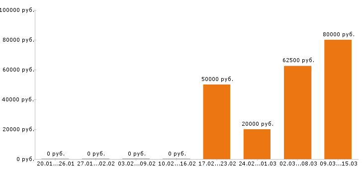 Вакансии монтажник в Уфе - Медиана зарплат монтажник в Уфе за 2 месяца