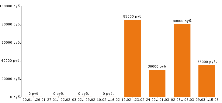Вакансии монтажник в Хабаровске - Медиана зарплат монтажник в Хабаровске за 2 месяца