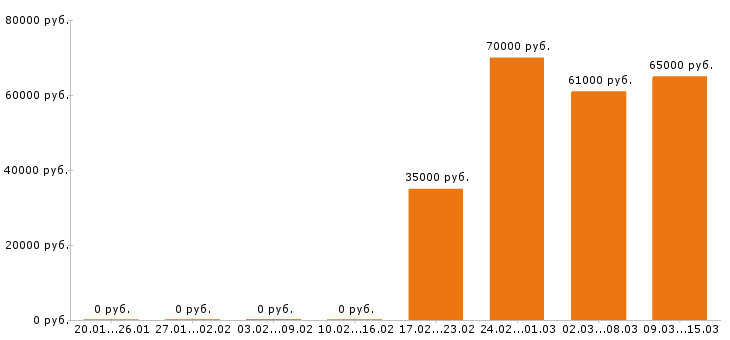 Вакансии монтажник в Химках - Медиана зарплат монтажник в Химках за 2 месяца