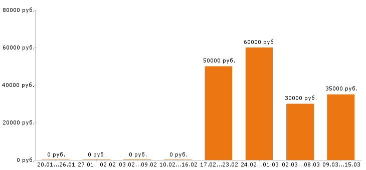 Вакансии монтажник в Чебоксарах - Медиана зарплат монтажник в Чебоксарах за 2 месяца